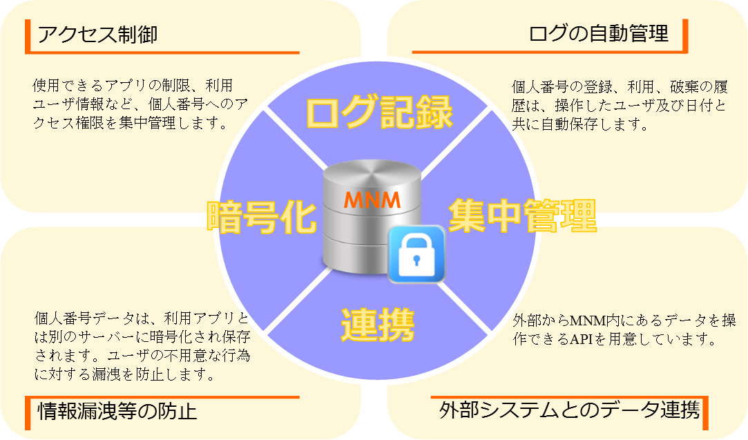 マイナンバーマネージャーの概要