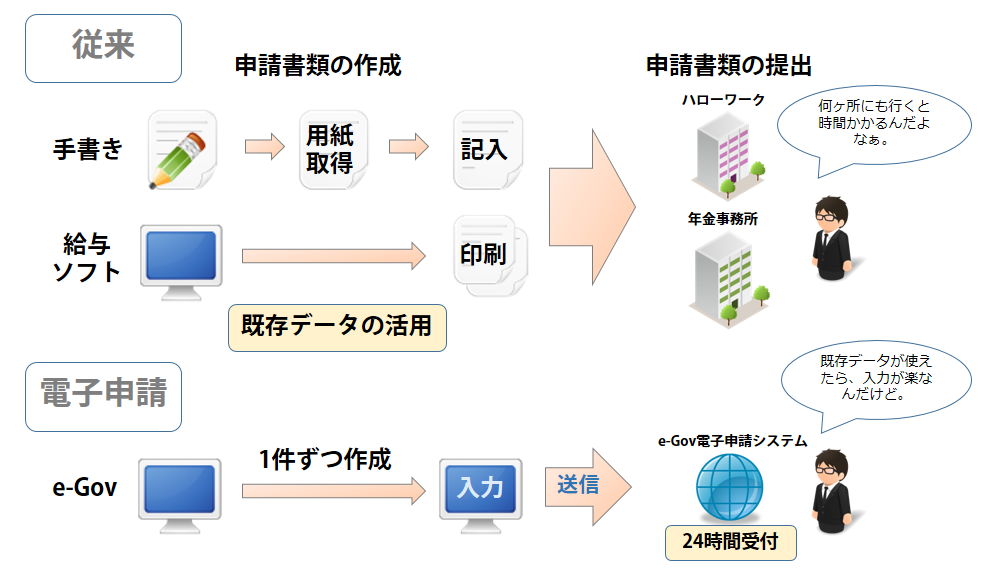 一括申請以外のフロー