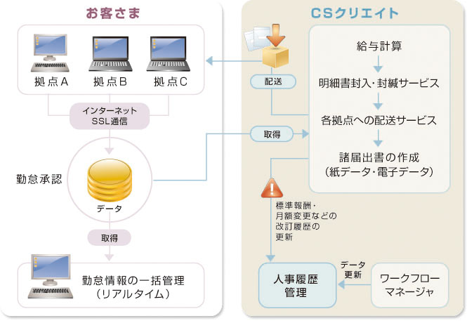 サービスの概要