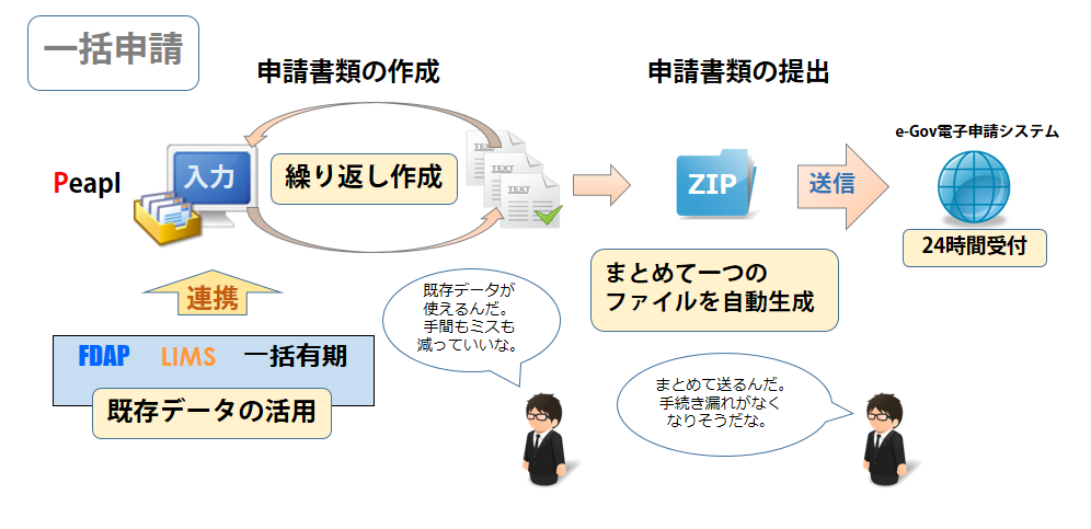 一括申請のフロー